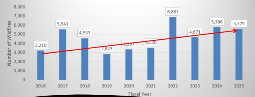In a presentation to lawmakers Thursday, N.C. Forest Service officials said the number of wildfires they are responding to has climbed over the past decade. At the same time, the agency has had a difficult time remaining fully staffed.