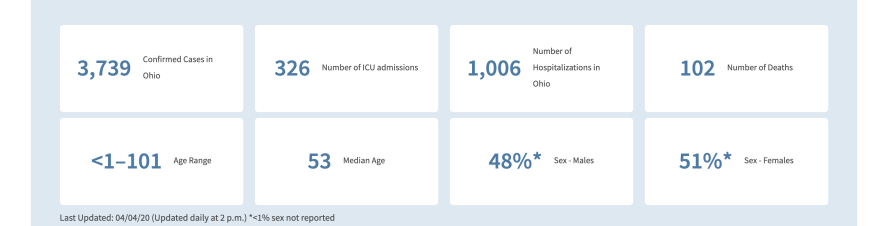 Ohio coronavirus stats for April 4, 2020