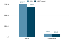 NHCS proposed cuts as of March 21, 2024.