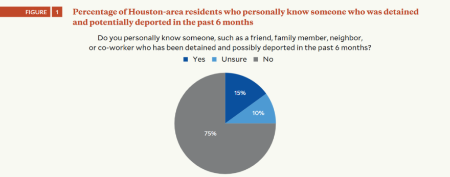 Fifteen percent of greater Houston residents say they know someone personally who has been detained or deported by immigration authorities, according to a new survey by Rice University.