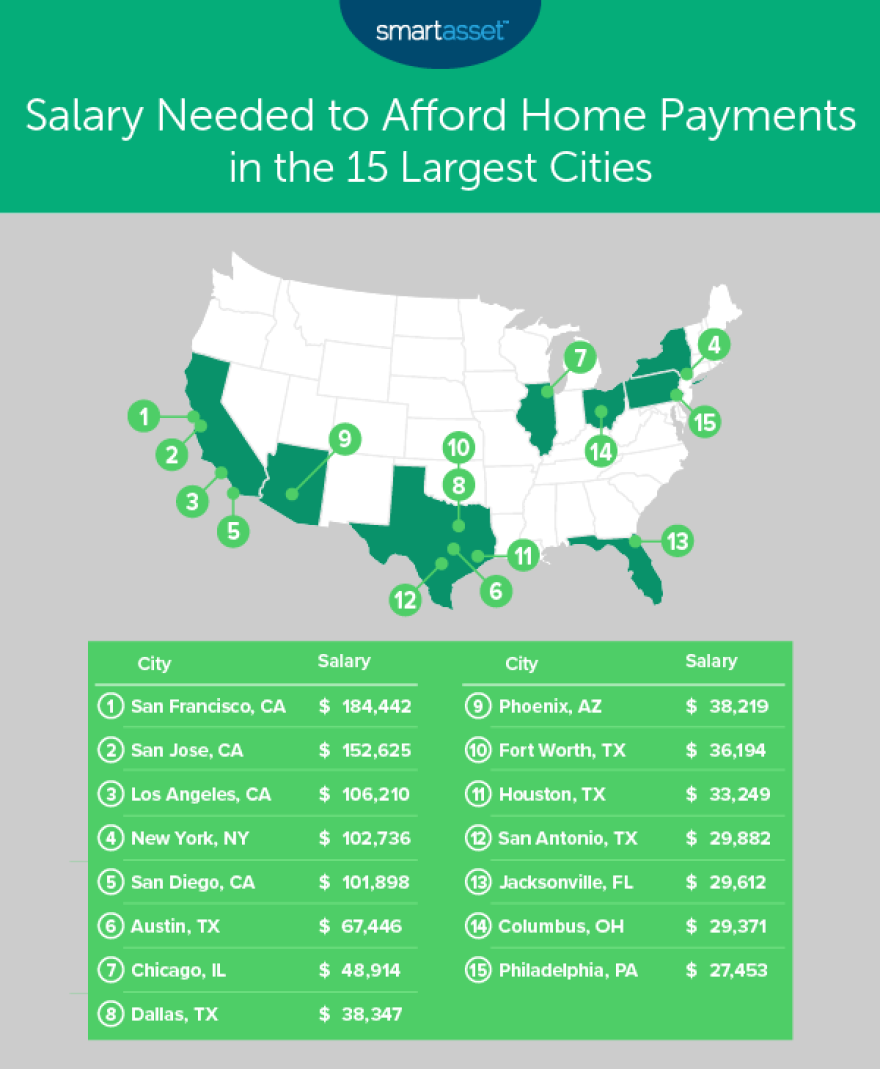 Housing cost chart for America's 15 largest cities