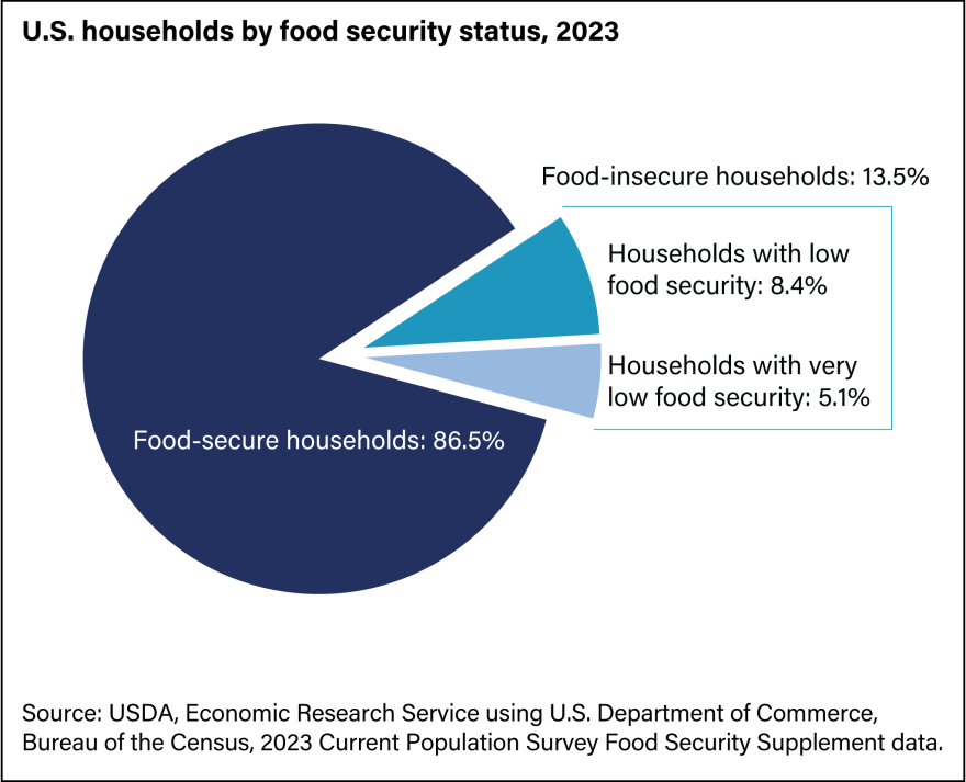 Arkansas Food Insecurity Arkansas Tops List as Most Food Insecure State for Third Straight Year