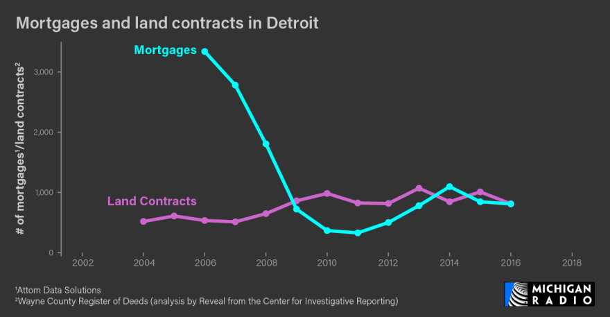 Mortgages and Land Contracts in Detroit