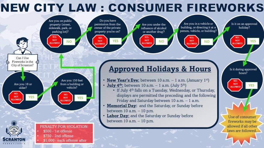 Graphic from the City of Scranton detailing the new laws surrounding fireworks.