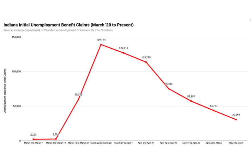 The number of people opening a new unemployment claim continues to decrease since peaking in late March. But available data shows the total number of people now receiving unemployment benefits each week is still growing.
