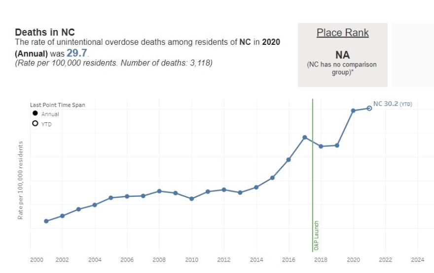 Overdose deaths have again increased. Harm reduction policies adopted in North Carolina helped fight opioid deaths, but the onset of the COVID-19 pandemic reversed those gains.