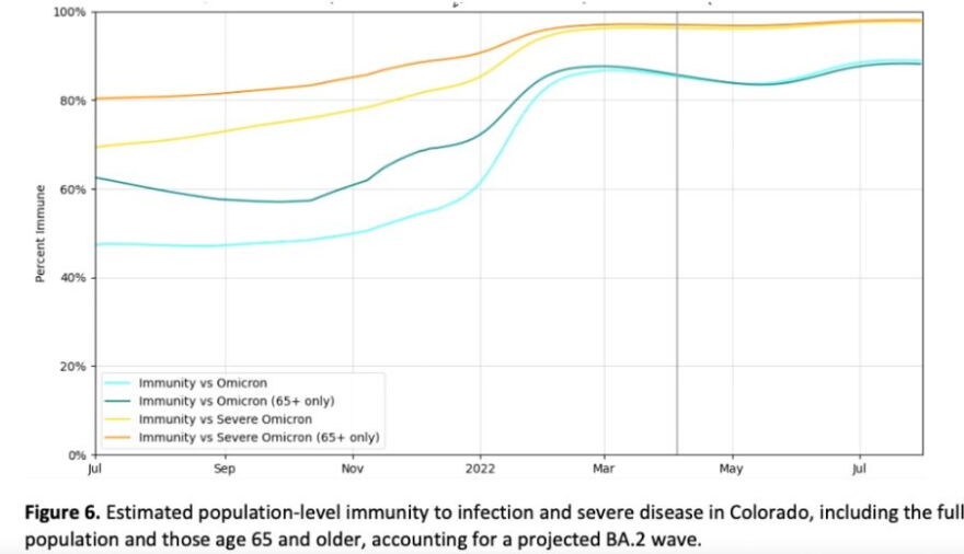 This graph, included in an April 20, 2022, report by the Colorado COVID-19 Modeling Group, shows the growth in the estimated percentage of people immune to the omicron variant of COVID-19 over time. The yellow and orange lines at the top show immunity against severe infection for the whole population and for only the 65-and-older population, respectively. The blue and green lines at the bottom show the estimate for immunity from infection for both of those populations.