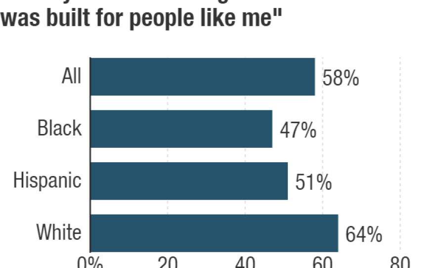 Harvard Youth Poll conducted March 11-23. Survey included 2,546 Americans age 18-29, with a margin of error of 2.78 percentage points.