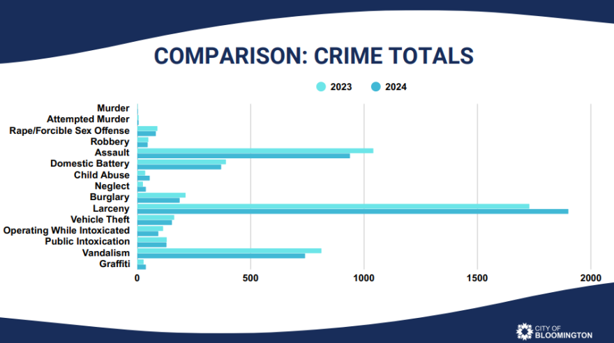 Chart displaying crime totals for the City of Bloomington