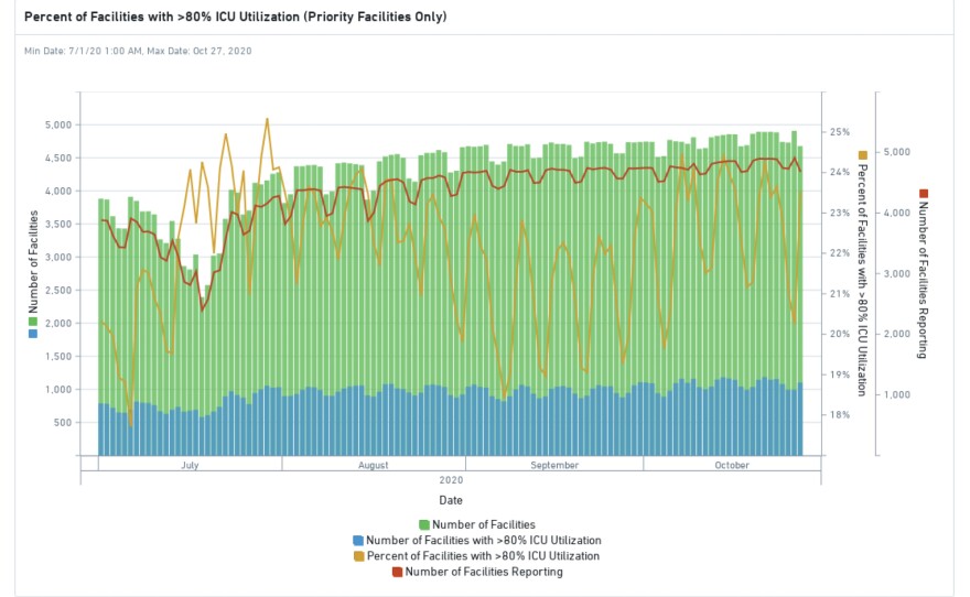 A page from a report shared internally to HHS staffers shows the rising percentage of hospital ICUs that are at or above 80% capacity. It reflects data as of Oct. 27.