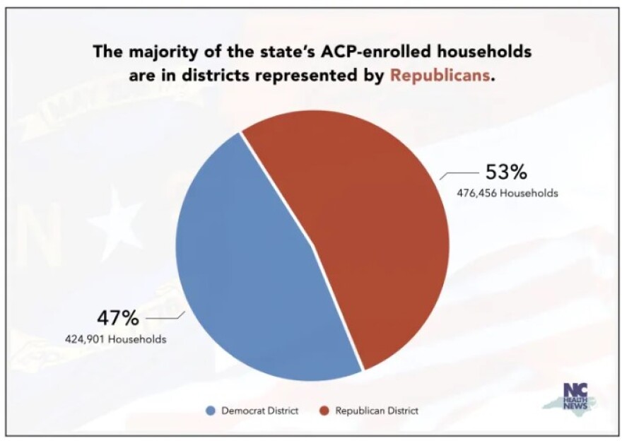 A graphic showing that the majority of households that would benefit from the Affordable Connectivity Program live in Republican Congressional districts.