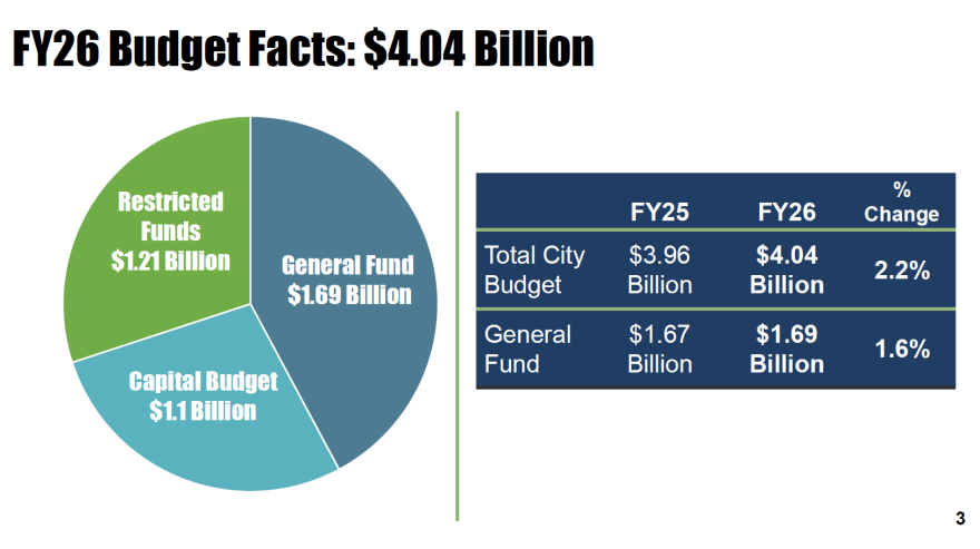 An overview of the proposed 2026 City of San Antonio budget.