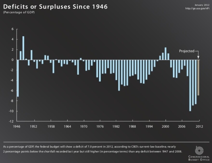 A historical look at the U.S. budget.