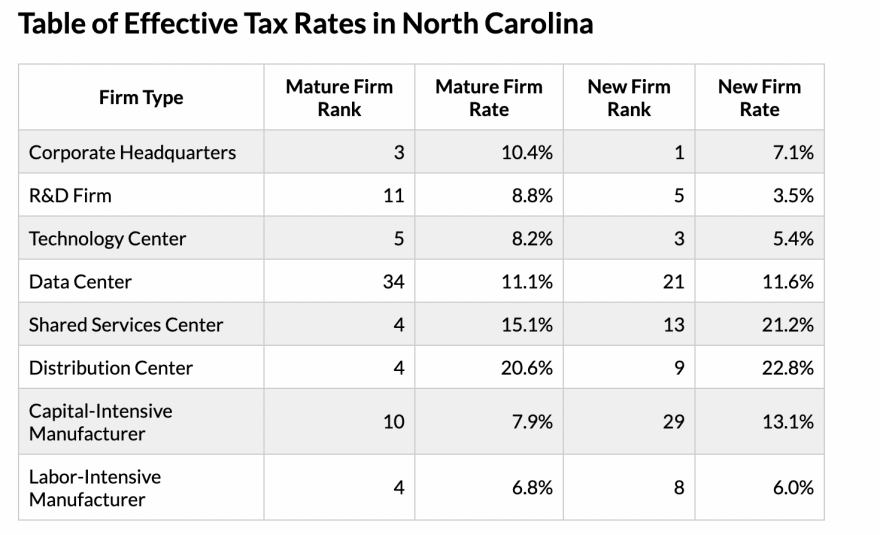 Table of effective tax rates in North Carolina.