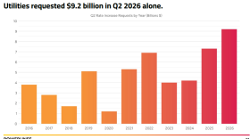 A graph showing Q2 rate requests year over year,