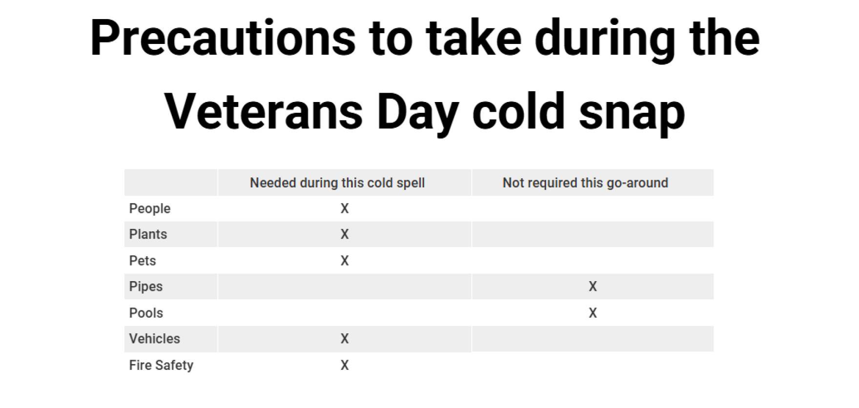 7 ways to prepare for the Veterans Day cold blast | South Carolina ...
