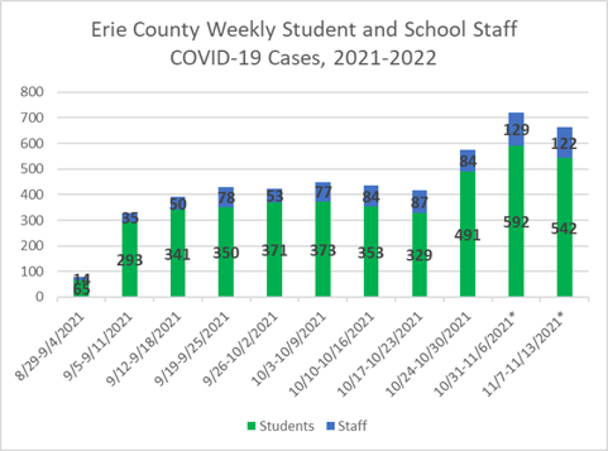 A green and blue chart of Weekly Student and School Staff COVID-19 Cases 2021-2022