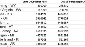 Labor force changes from June 2009, the end of the Great Recession to October of 2018