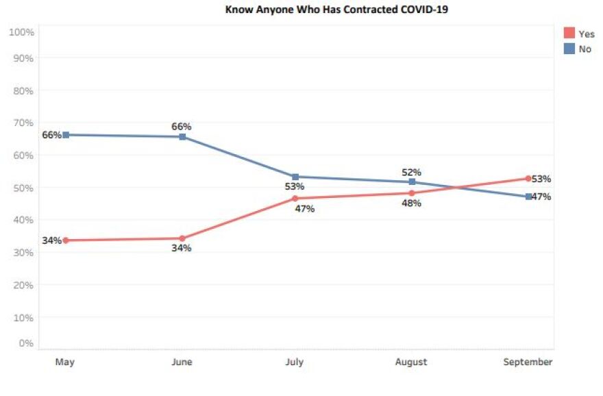 Picture of line graph showing survey results