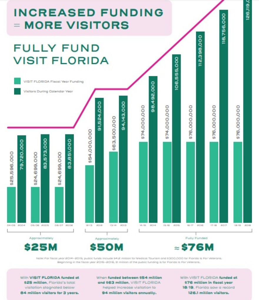 florida beach tourism statistics