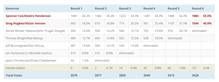 An image shows the results of the Republican party’s gubernatorial nomination election. In each row, the lowest first-place vote getter is eliminated. 