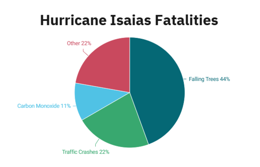 Causes of deaths during Hurricane Isaias.