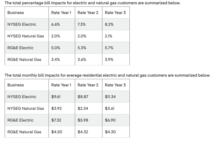 Public Service Commission approves 3-year rate increase for NYSEG