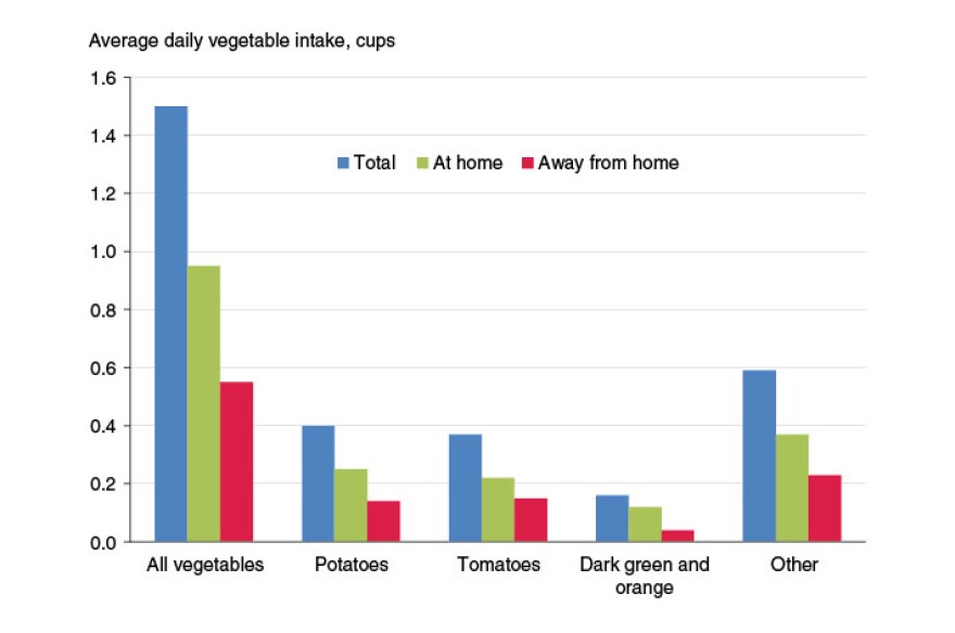 According to the USDA, potatoes and tomatoes are the most popular source of vegetables Americans consume.