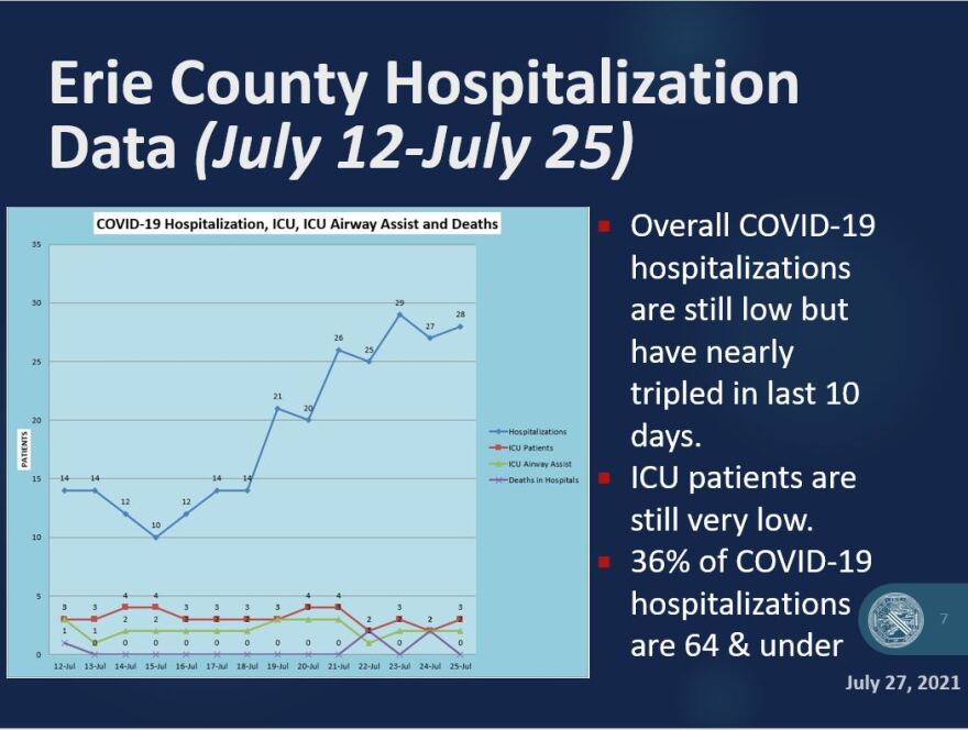 Erie County not immune from rise in COVID cases, deaths WBFO