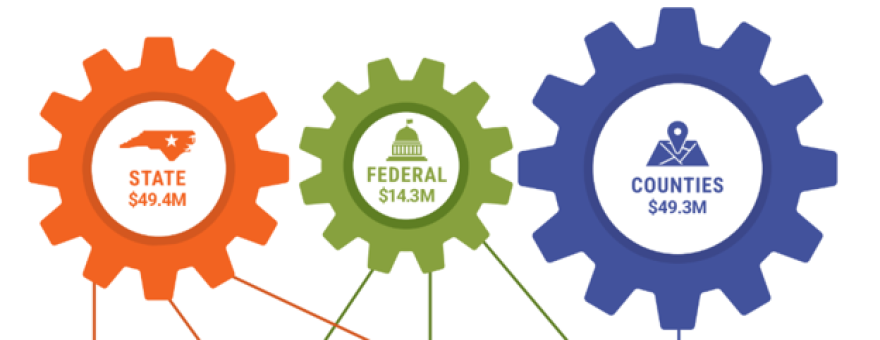 NC Cooperative Extension had $143.2 million in annual expenditures in 2025. Local counties, the state, and federal government partner together to fund the initiative.