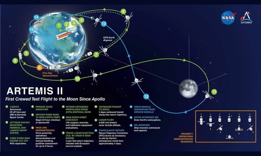 Trajectory for Artemis II, NASA’s first flight with crew aboard SLS, Orion to pave the way for long-term return to the Moon, missions to Mars