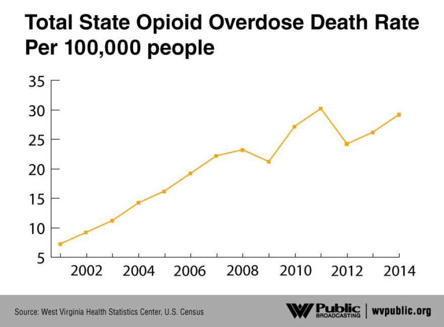 Source: Figures were calculated by dividing the base numbers for opioid-related overdose deaths from the West Virginia Health Statistics Center by population data from the U.S. Census.