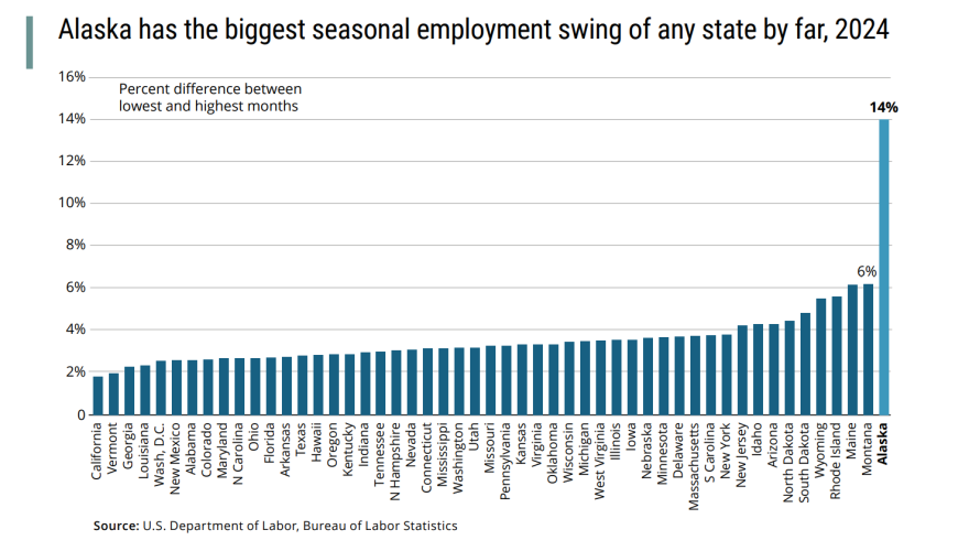 a graph showing Alaska ranks top for seasonal employment swings
