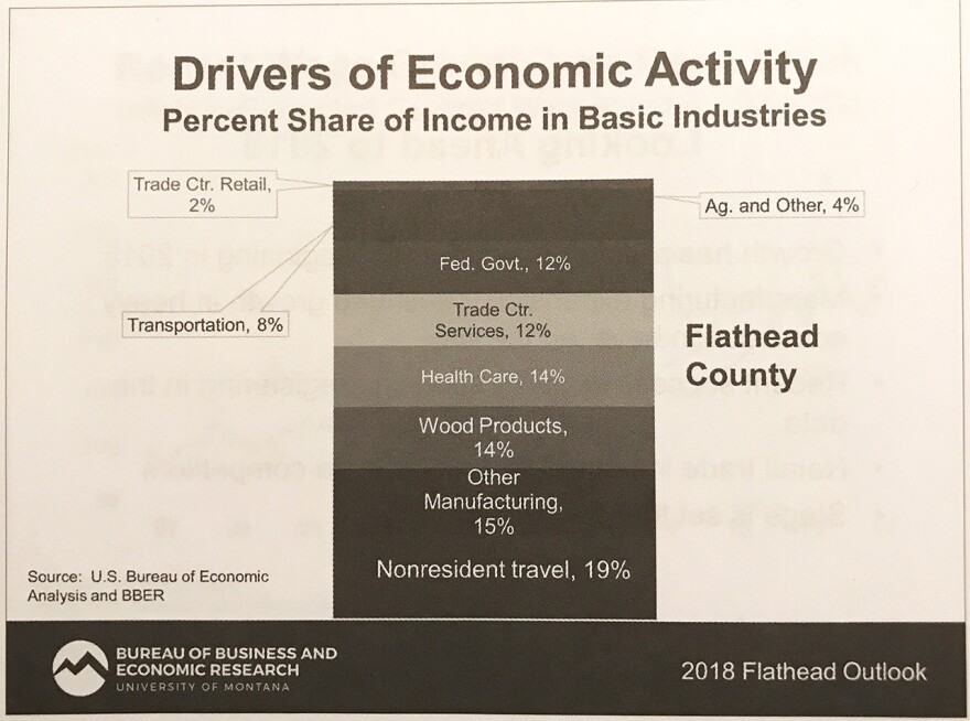 Drivers of economic activity in Flathead County.