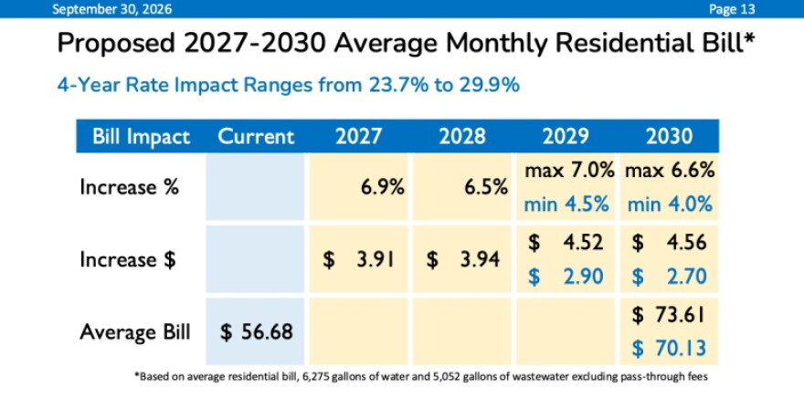 Breakdown of SAWS’ rate plan as presented to San Antonio City Council on Sept. 30, 2026.