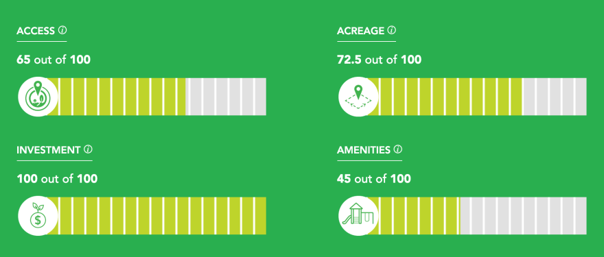 ParkScore is calculated based on four criteria: access, acreage, investment and amenities.