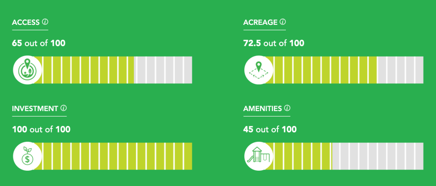 ParkScore is calculated based on four criteria: access, acreage, investment and amenities. 