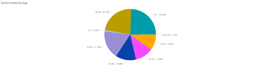 A breakdown of people who've had at least one dose of a COVID-19 vaccine by age. Reported to the Louisiana Department of Health as of May 19, 2021