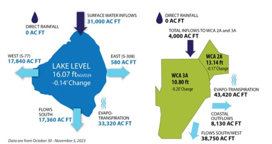 From data collected between October 30 through November 5.