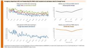 ER visits in Orange County for COVID-19 like illnesses and influenza like illnesses have been climbing since the start of September. Image: Florida Department of Health