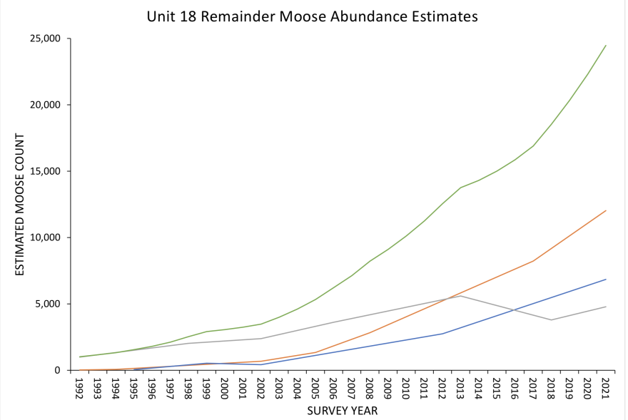 ADF&G moose abundance estimates for the Game Unit 18 Remainder.