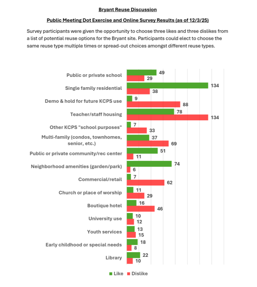 Community survey results from a September 2025 public meeting and online responses to potential reuses for the Bryant School site.