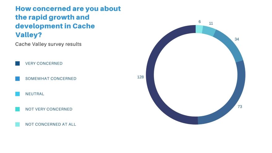 This graph shows how many respondents of a recent survey conducted by Utah Public Radio and The Salt Lake Tribune were concerned about affordable housing in Cache Valley.