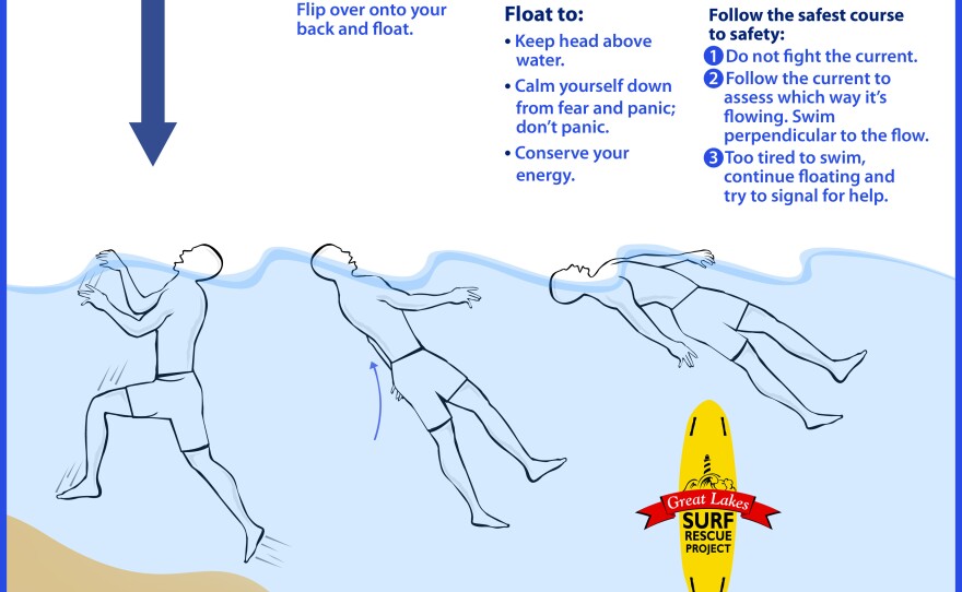 A graphic produced by the Great Lakes Surf Rescue Project explains the best course of action when caught in a rip current.