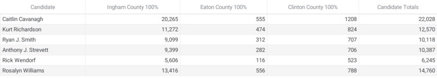 Table shows results for Ingham, Eaton and Clinton counties for the Lansing School Board.