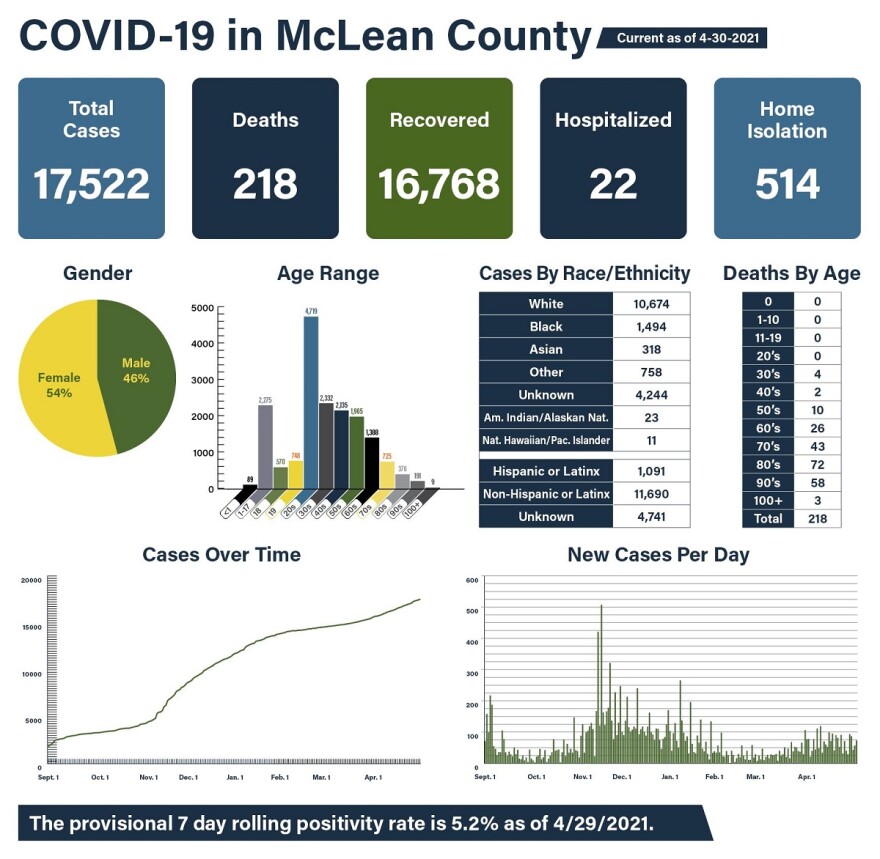McLean County COVID-19 data