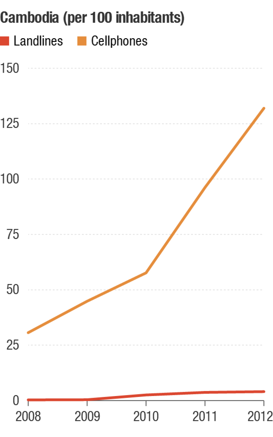 The number of landlines in Cambodia grew more than 1,000 percent in the period shown. There were far more cellphones, but the growth was relatively lower: 350 percent.