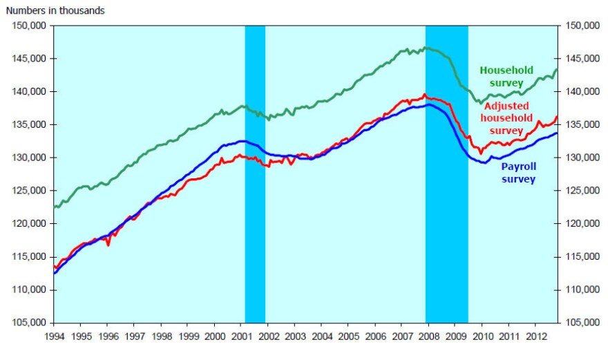 Household and payroll survey employment, seasonally adjusted, 1994-2012. Blue bars indicate recessions.