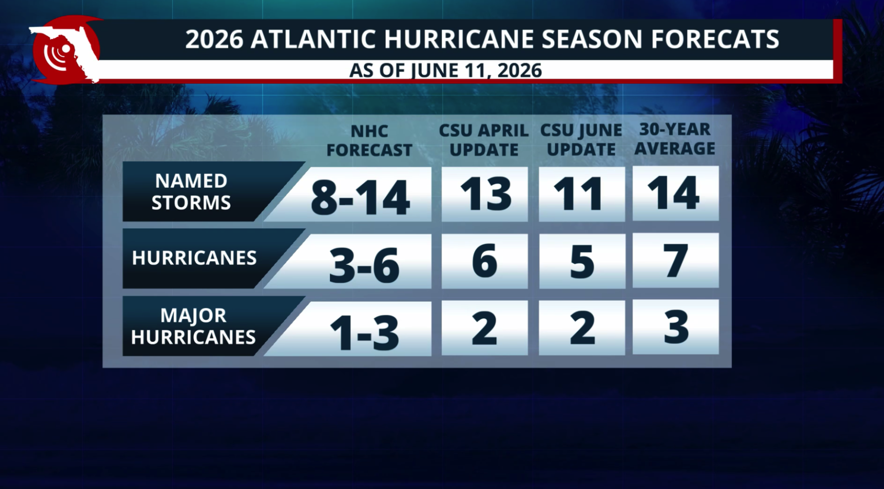 Colorado State updates its Atlantic Hurricane Season forecast, fewer ...