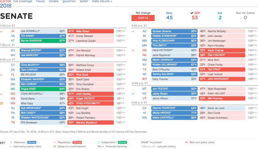 Mid-term election Senate races results.